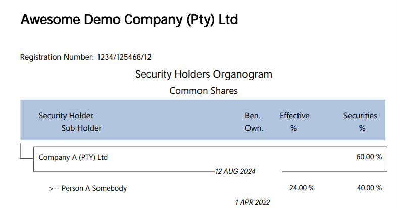 CompanyRegisters organogram example with membership dates